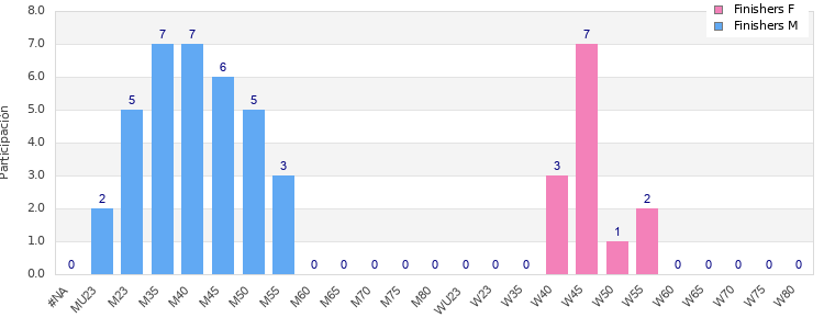 Age group distribution