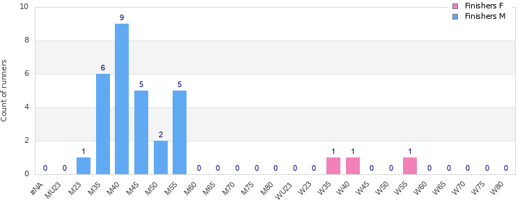 Age group distribution