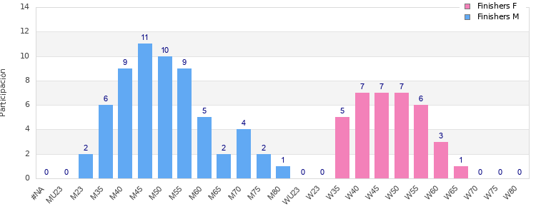 Age group distribution