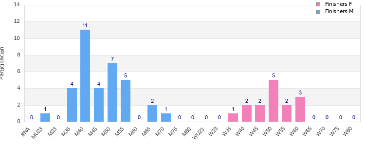 Age group distribution