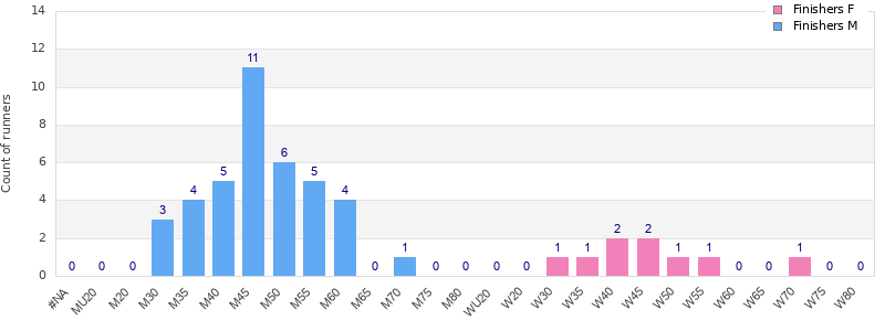 Age group distribution