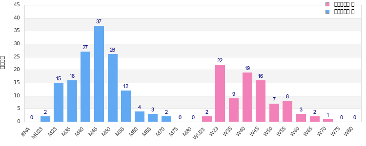 Age group distribution