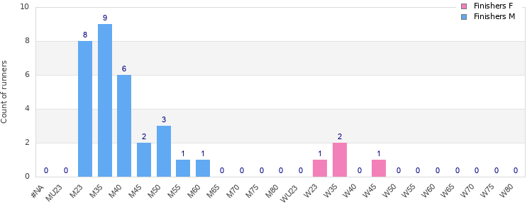 Age group distribution