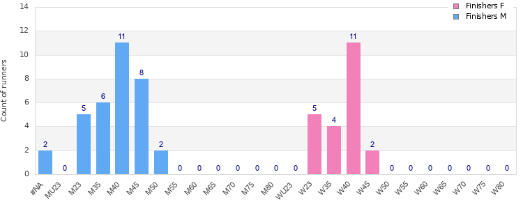 Age group distribution