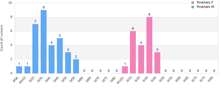 Age group distribution