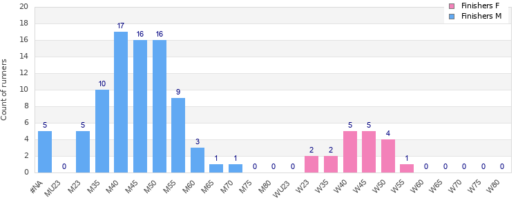 Age group distribution
