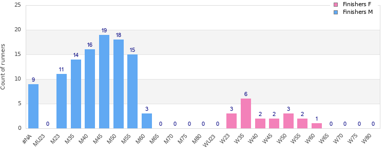 Age group distribution