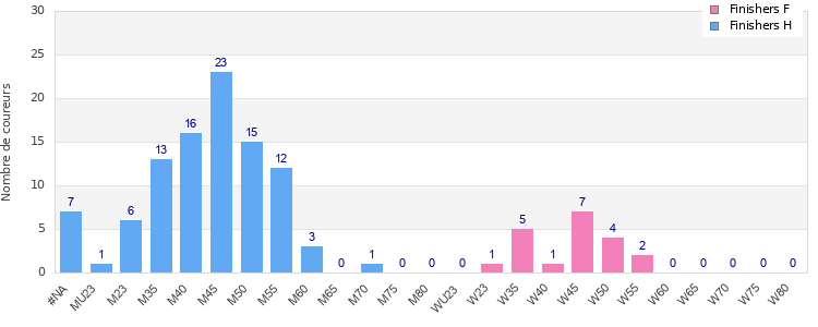 Age group distribution