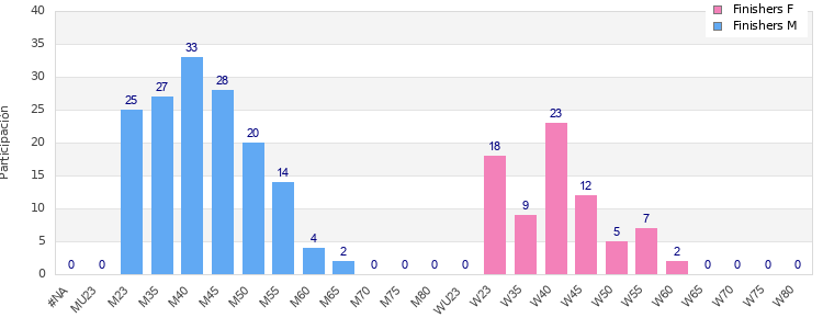 Age group distribution