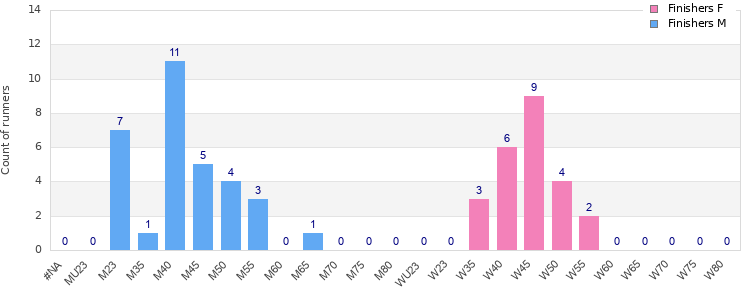 Age group distribution