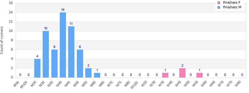 Age group distribution