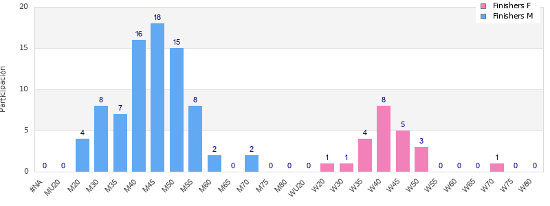 Age group distribution