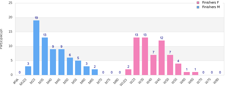 Age group distribution