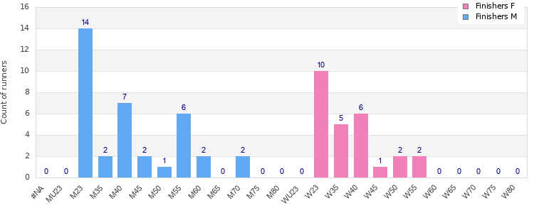 Age group distribution