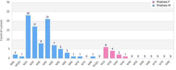 Age group distribution