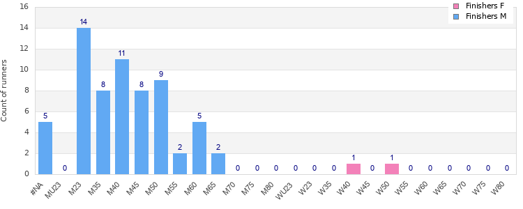 Age group distribution