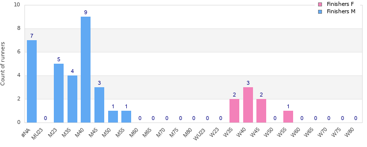 Age group distribution