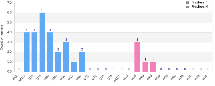 Age group distribution