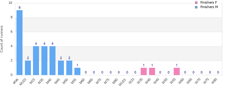 Age group distribution