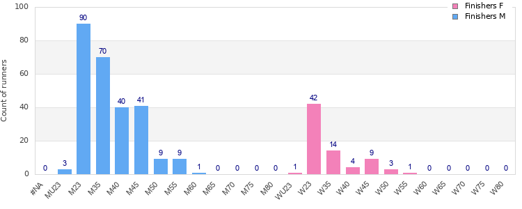 Age group distribution