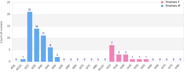 Age group distribution