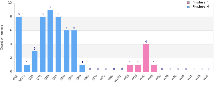 Age group distribution
