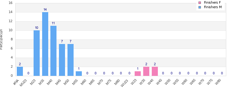 Age group distribution