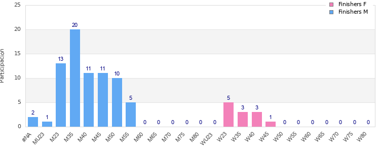 Age group distribution
