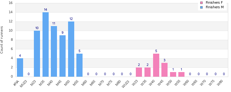 Age group distribution