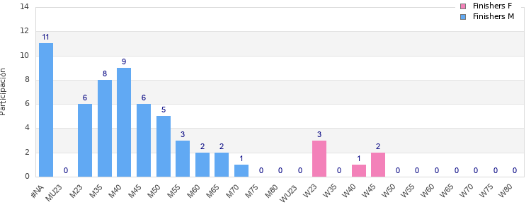 Age group distribution