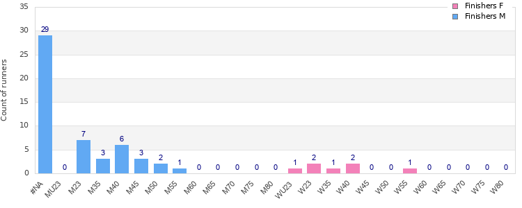 Age group distribution