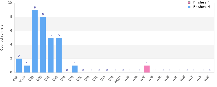Age group distribution