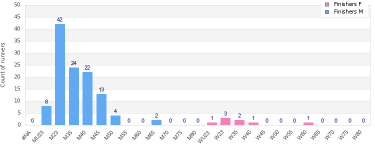 Age group distribution