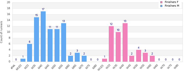 Age group distribution
