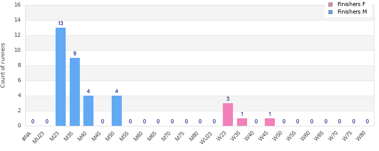 Age group distribution