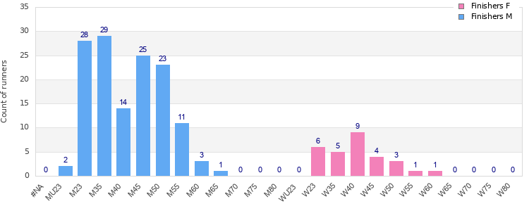 Age group distribution