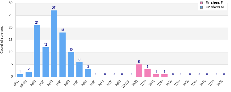 Age group distribution