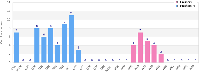 Age group distribution