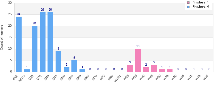 Age group distribution