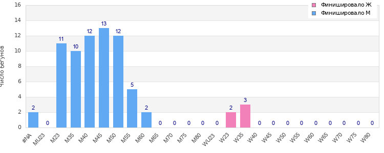 Age group distribution