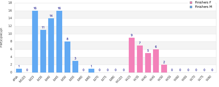Age group distribution