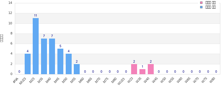 Age group distribution