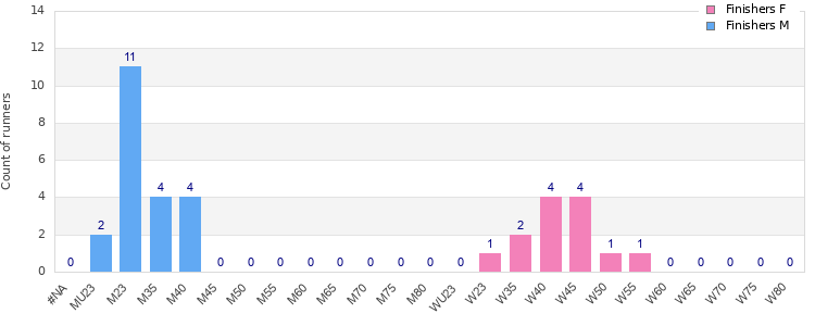 Age group distribution