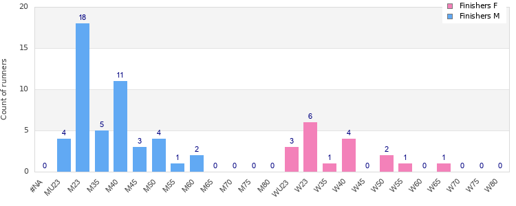 Age group distribution