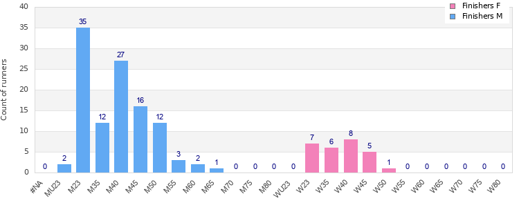 Age group distribution