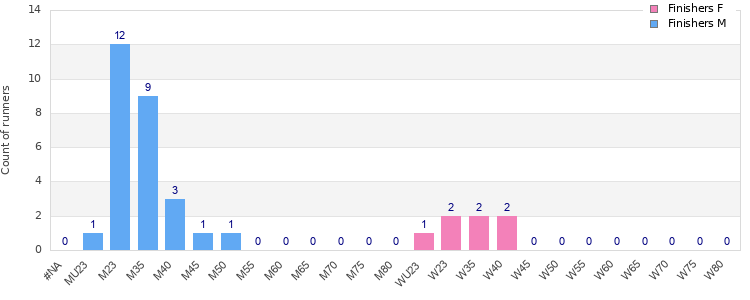 Age group distribution