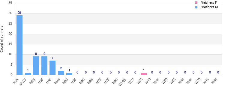 Age group distribution