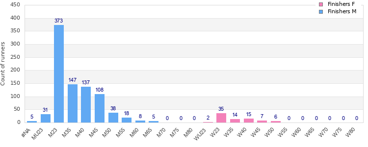 Age group distribution