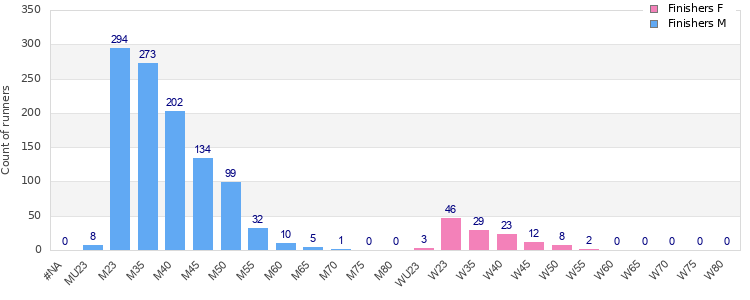 Age group distribution