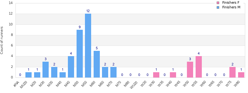 Age group distribution
